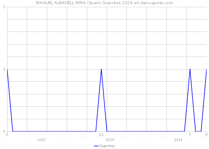 MANUEL ALBANELL MIRA (Spain) Searches 2024 