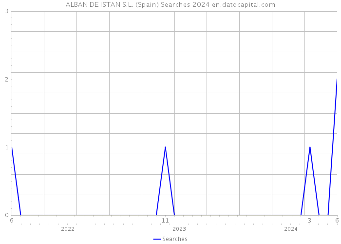 ALBAN DE ISTAN S.L. (Spain) Searches 2024 