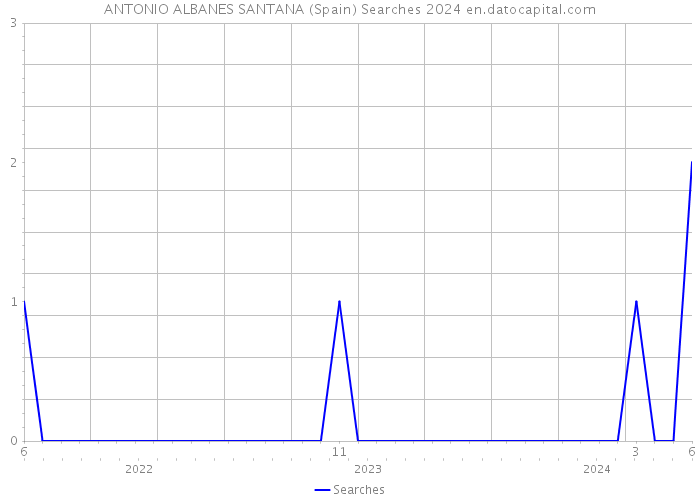 ANTONIO ALBANES SANTANA (Spain) Searches 2024 