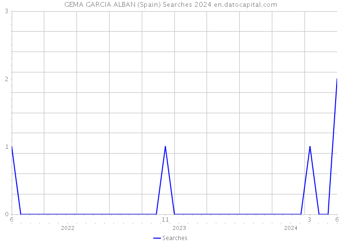 GEMA GARCIA ALBAN (Spain) Searches 2024 