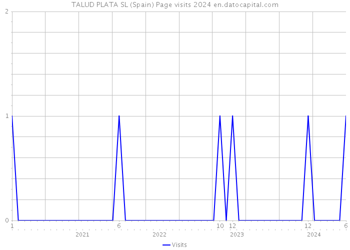 TALUD PLATA SL (Spain) Page visits 2024 