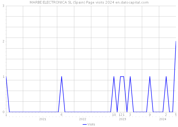 MARBE ELECTRONICA SL (Spain) Page visits 2024 