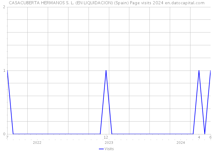 CASACUBERTA HERMANOS S. L. (EN LIQUIDACION) (Spain) Page visits 2024 