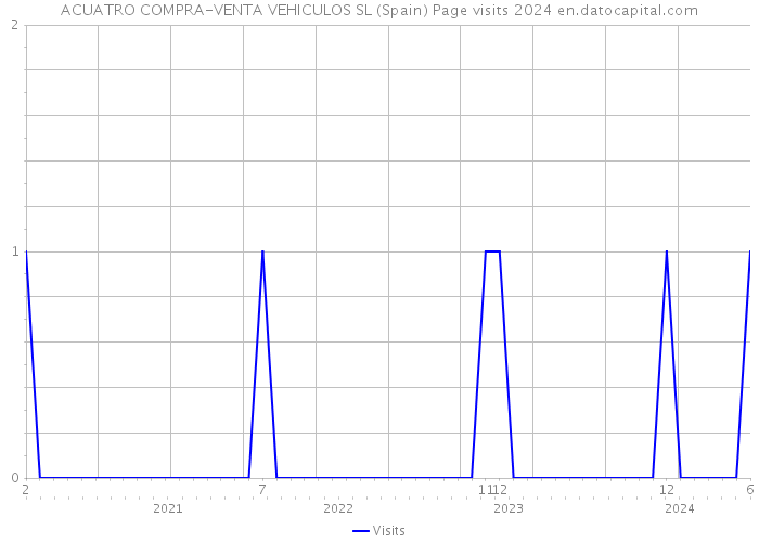 ACUATRO COMPRA-VENTA VEHICULOS SL (Spain) Page visits 2024 