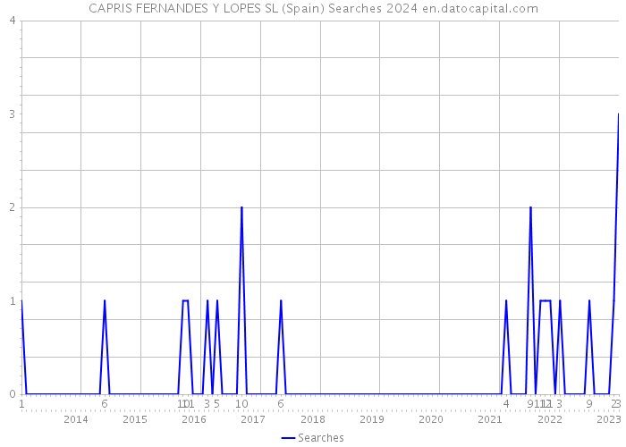 CAPRIS FERNANDES Y LOPES SL (Spain) Searches 2024 