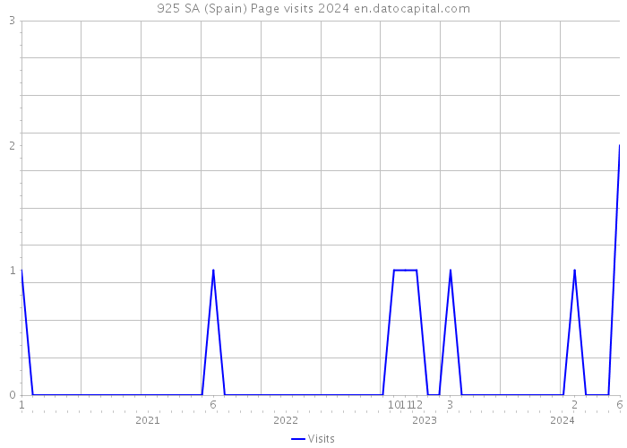 925 SA (Spain) Page visits 2024 