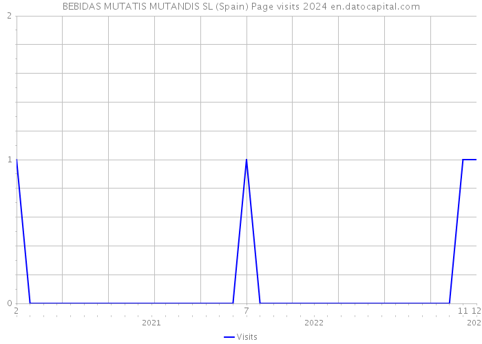 BEBIDAS MUTATIS MUTANDIS SL (Spain) Page visits 2024 