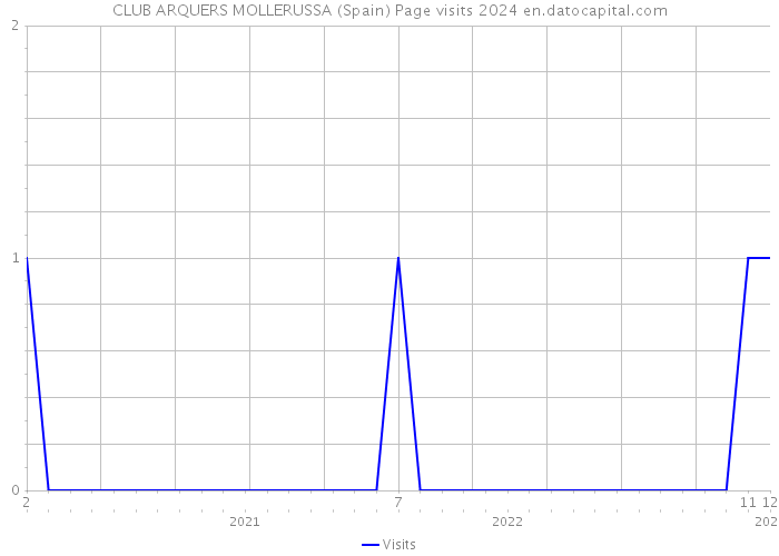 CLUB ARQUERS MOLLERUSSA (Spain) Page visits 2024 