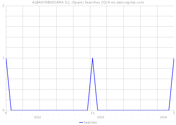ALBAN RIBADUMIA S.L. (Spain) Searches 2024 