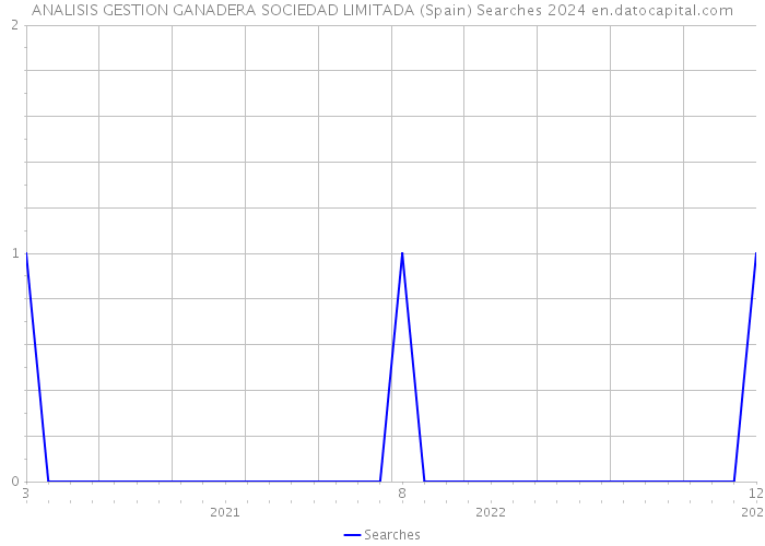 ANALISIS GESTION GANADERA SOCIEDAD LIMITADA (Spain) Searches 2024 