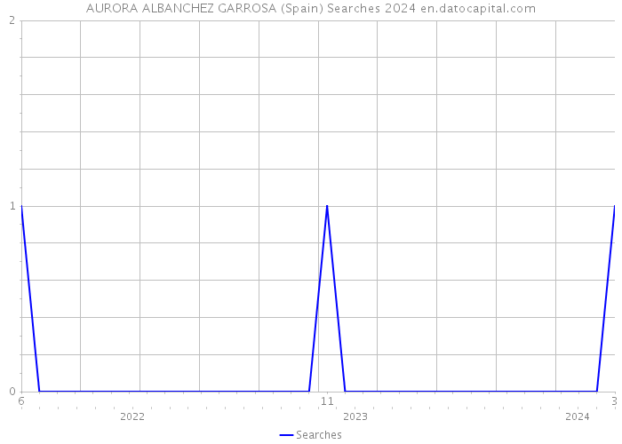 AURORA ALBANCHEZ GARROSA (Spain) Searches 2024 