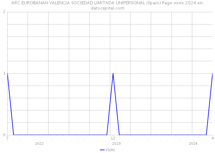 ARC EUROBANAN VALENCIA SOCIEDAD LIMITADA UNIPERSONAL (Spain) Page visits 2024 