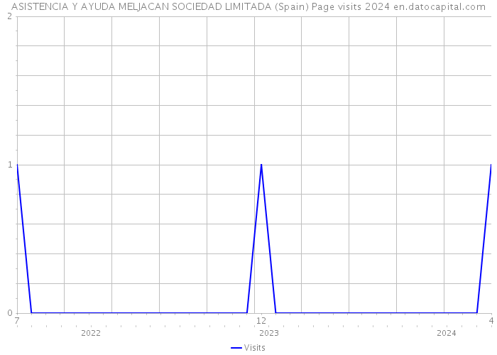 ASISTENCIA Y AYUDA MELJACAN SOCIEDAD LIMITADA (Spain) Page visits 2024 