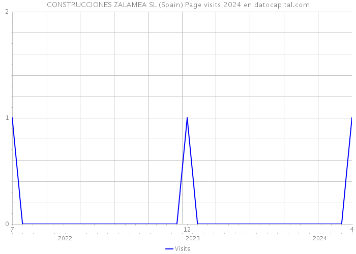 CONSTRUCCIONES ZALAMEA SL (Spain) Page visits 2024 