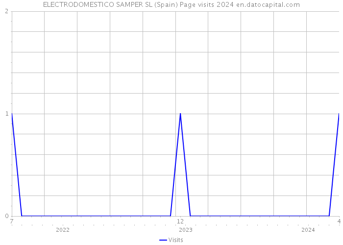 ELECTRODOMESTICO SAMPER SL (Spain) Page visits 2024 