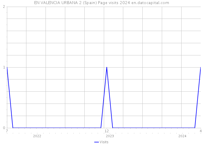 EN VALENCIA URBANA 2 (Spain) Page visits 2024 