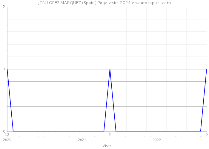 JON LOPEZ MARQUEZ (Spain) Page visits 2024 