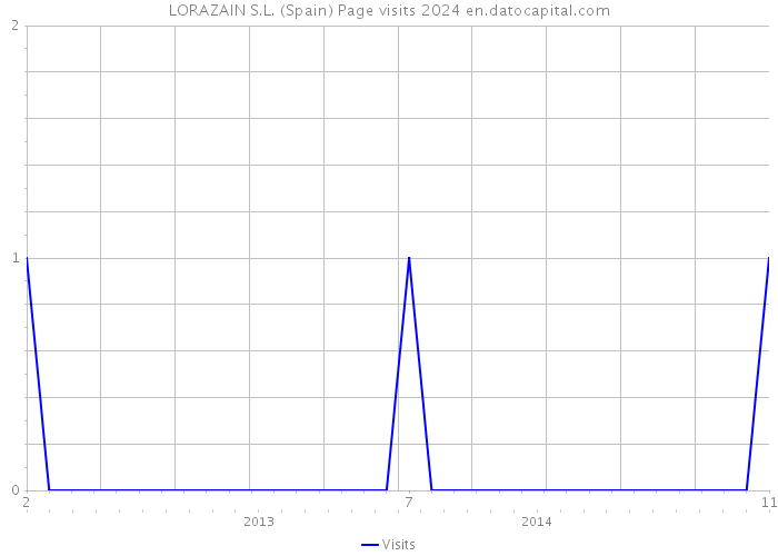 LORAZAIN S.L. (Spain) Page visits 2024 