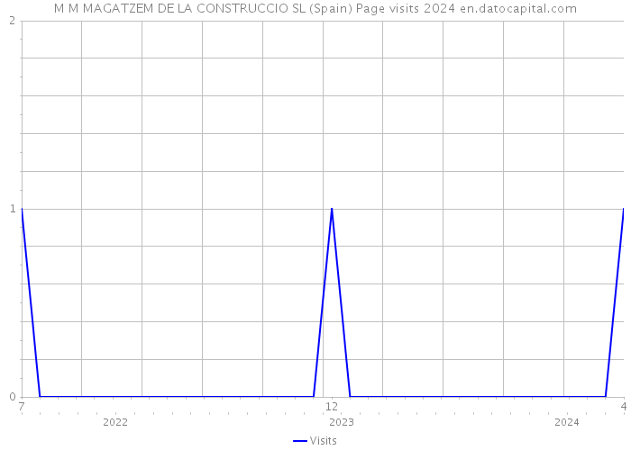 M M MAGATZEM DE LA CONSTRUCCIO SL (Spain) Page visits 2024 