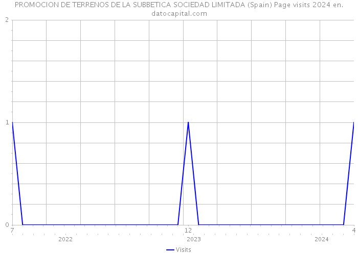 PROMOCION DE TERRENOS DE LA SUBBETICA SOCIEDAD LIMITADA (Spain) Page visits 2024 