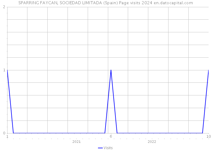 SPARRING FAYCAN, SOCIEDAD LIMITADA (Spain) Page visits 2024 