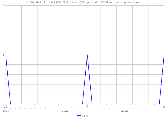 SUSANA CUESTA LASERNA (Spain) Page visits 2024 