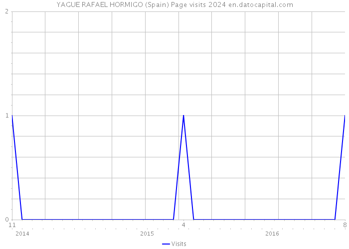 YAGUE RAFAEL HORMIGO (Spain) Page visits 2024 