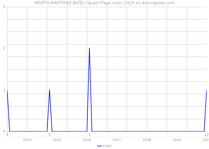 MARTA MARTINEZ BAÑO (Spain) Page visits 2024 