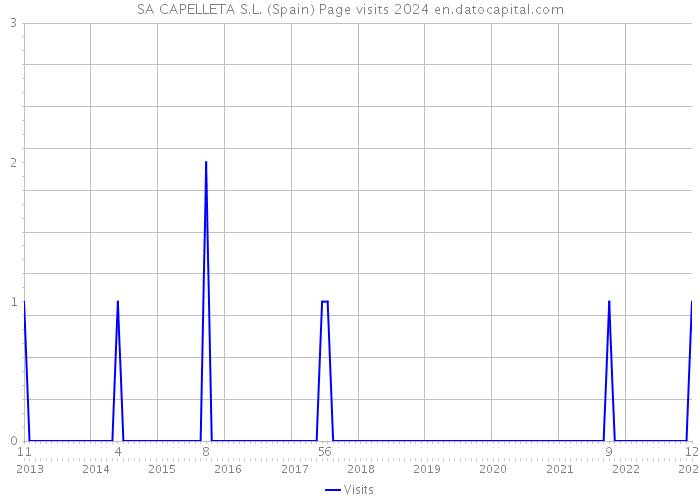 SA CAPELLETA S.L. (Spain) Page visits 2024 