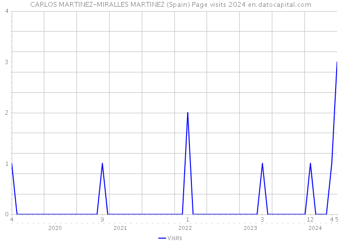 CARLOS MARTINEZ-MIRALLES MARTINEZ (Spain) Page visits 2024 