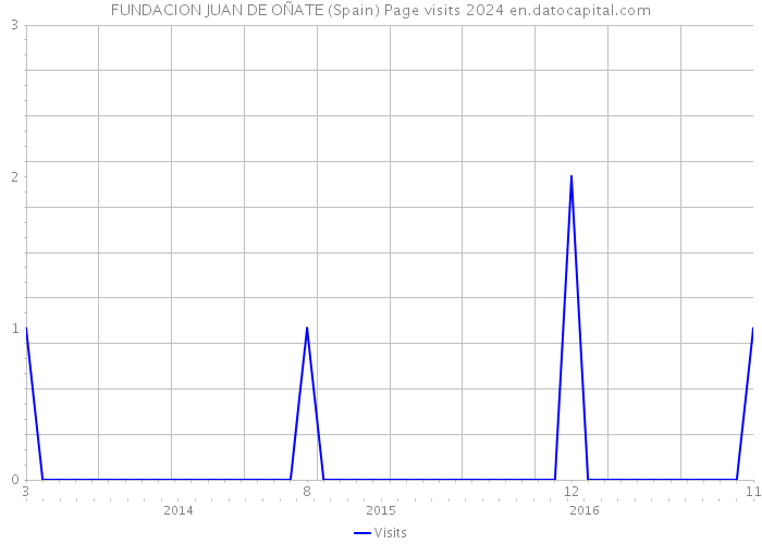 FUNDACION JUAN DE OÑATE (Spain) Page visits 2024 