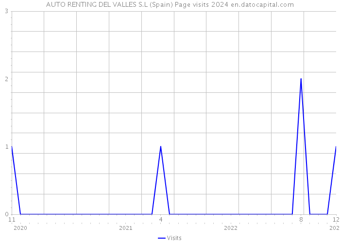 AUTO RENTING DEL VALLES S.L (Spain) Page visits 2024 