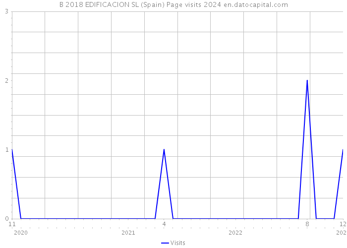 B 2018 EDIFICACION SL (Spain) Page visits 2024 