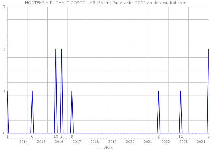 HORTENSIA PUCHALT COSCOLLAR (Spain) Page visits 2024 