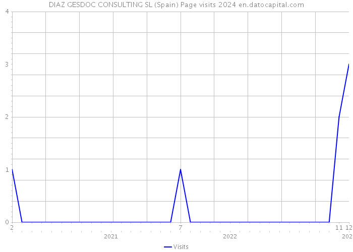 DIAZ GESDOC CONSULTING SL (Spain) Page visits 2024 