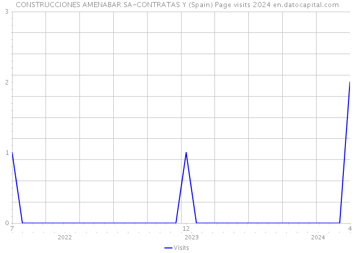 CONSTRUCCIONES AMENABAR SA-CONTRATAS Y (Spain) Page visits 2024 