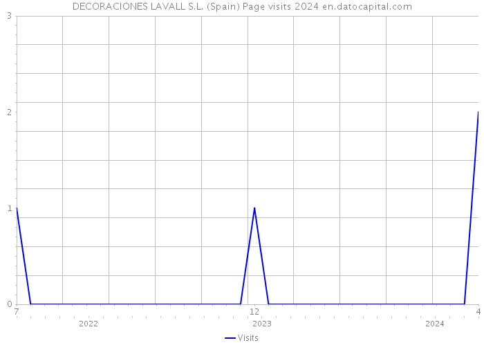 DECORACIONES LAVALL S.L. (Spain) Page visits 2024 