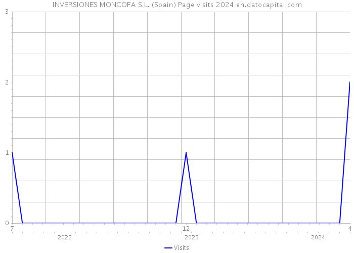 INVERSIONES MONCOFA S.L. (Spain) Page visits 2024 