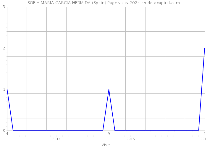 SOFIA MARIA GARCIA HERMIDA (Spain) Page visits 2024 