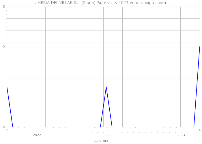 UMBRIA DEL VILLAR S.L. (Spain) Page visits 2024 