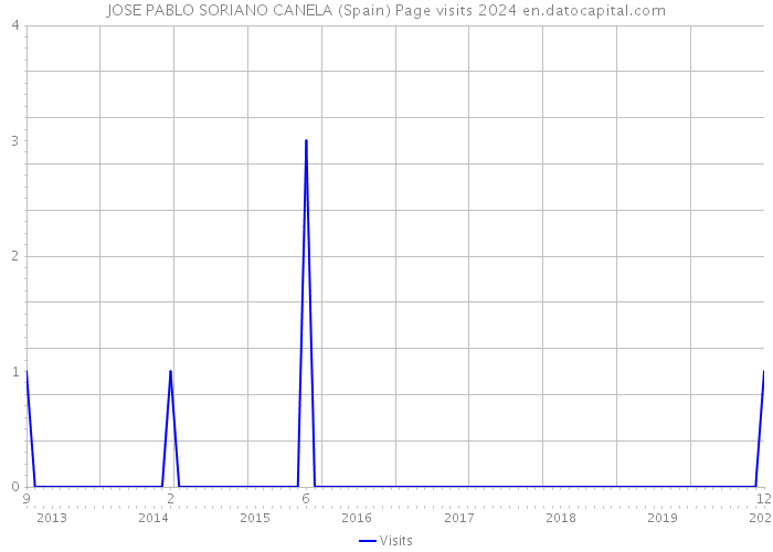JOSE PABLO SORIANO CANELA (Spain) Page visits 2024 