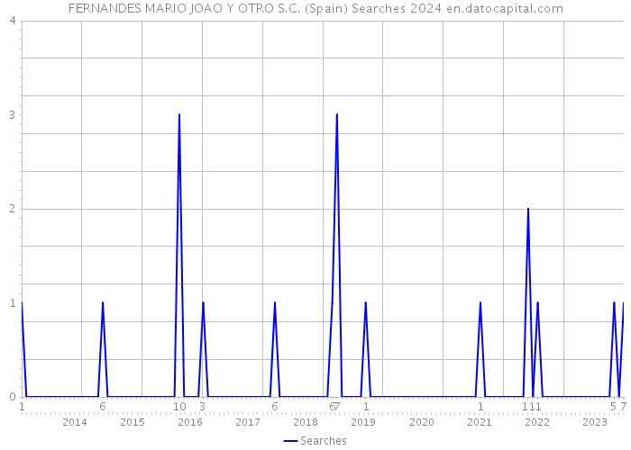 FERNANDES MARIO JOAO Y OTRO S.C. (Spain) Searches 2024 