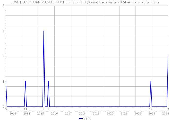 JOSE JUAN Y JUAN MANUEL PUCHE PEREZ C. B (Spain) Page visits 2024 