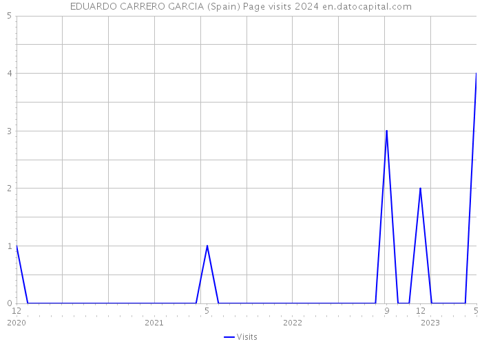EDUARDO CARRERO GARCIA (Spain) Page visits 2024 