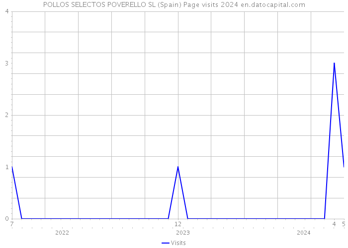 POLLOS SELECTOS POVERELLO SL (Spain) Page visits 2024 