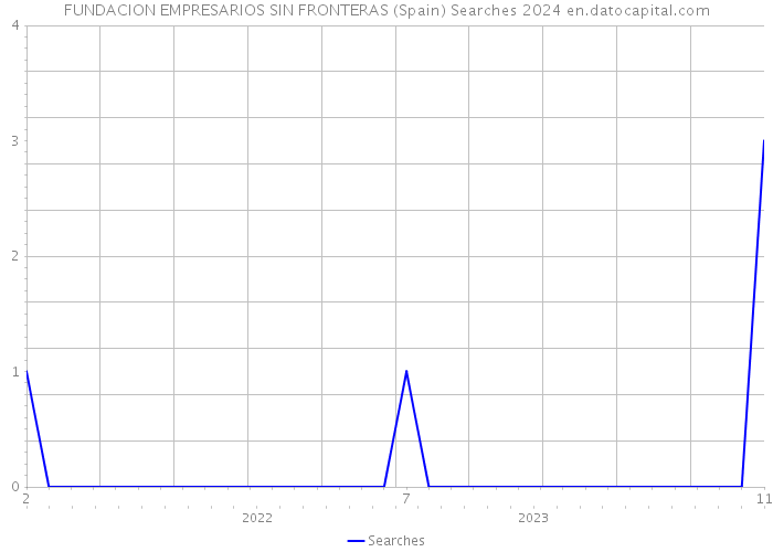 FUNDACION EMPRESARIOS SIN FRONTERAS (Spain) Searches 2024 