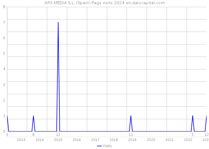 ARS MEDIA S.L. (Spain) Page visits 2024 
