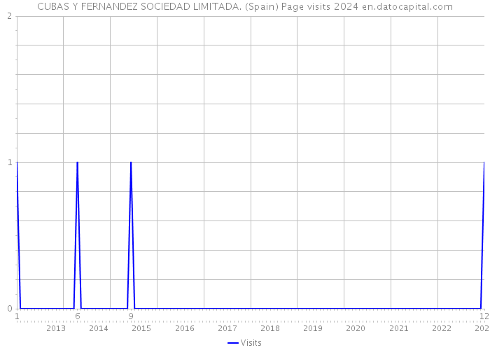 CUBAS Y FERNANDEZ SOCIEDAD LIMITADA. (Spain) Page visits 2024 