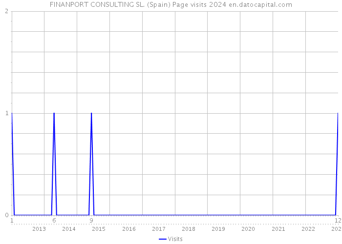 FINANPORT CONSULTING SL. (Spain) Page visits 2024 