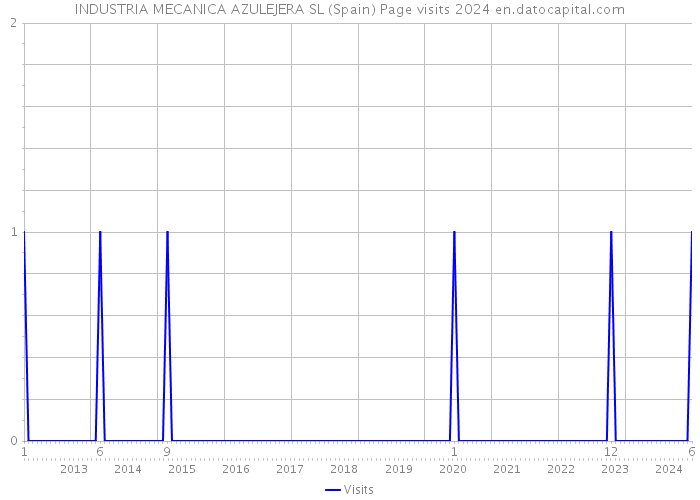 INDUSTRIA MECANICA AZULEJERA SL (Spain) Page visits 2024 